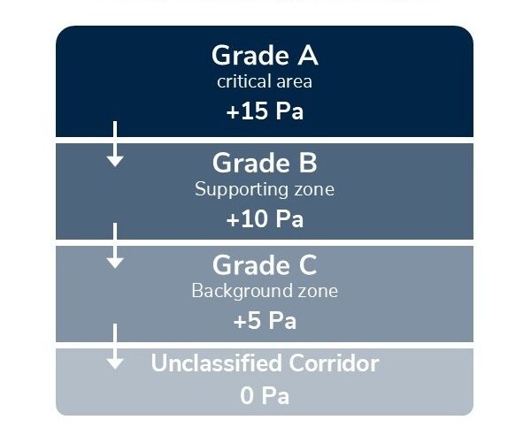 postitive pressure cascade graph
